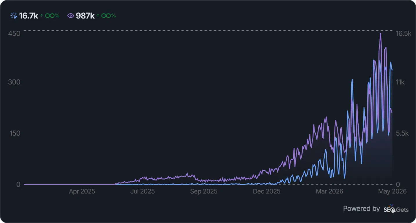 Google Search Console curve: 16.7k clicks, infinite growth from zero