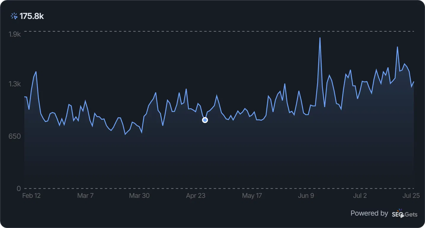 Google Search Console curve: 175.8k clicks, stable after one year