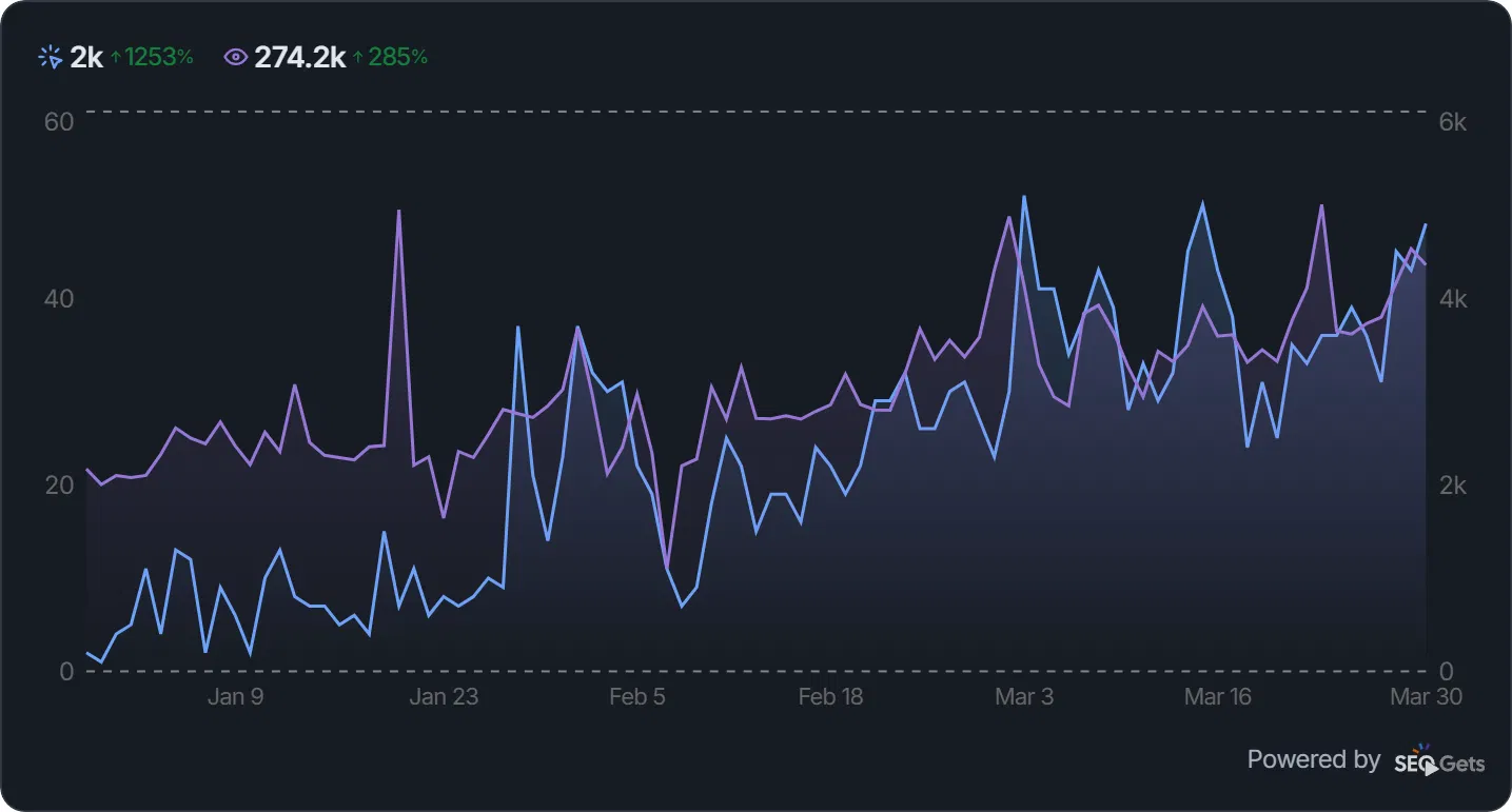 Google Search Console curve: +1,253% clicks in three months
