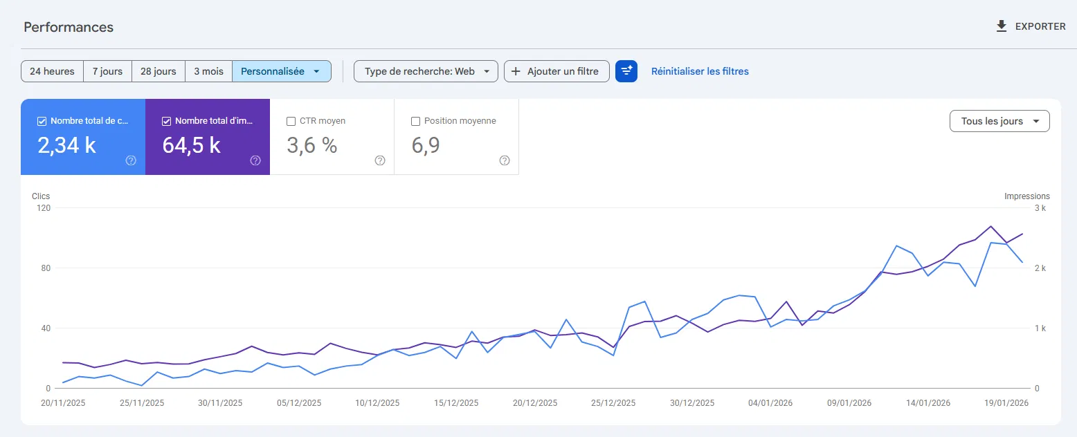 Google Search Console curve: 2.34k clicks, average position 6.9