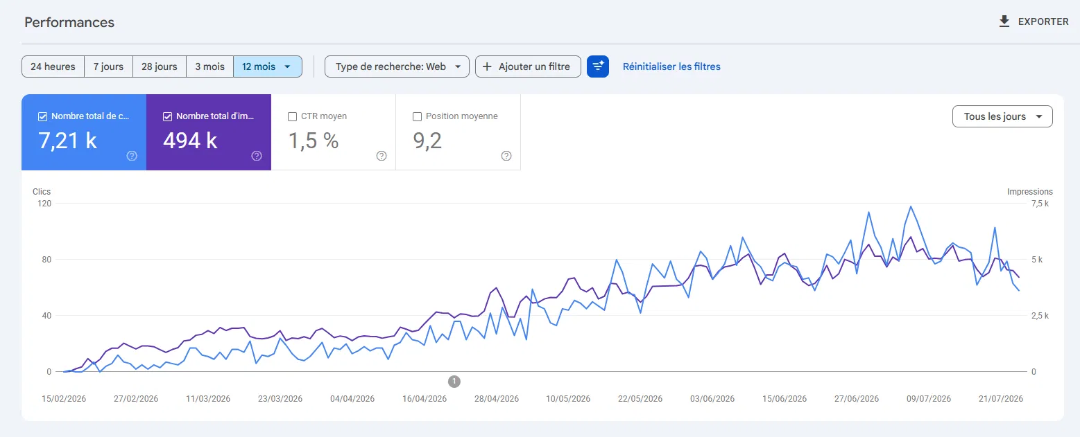 Google Search Console curve: 7.21k clicks, 494k impressions