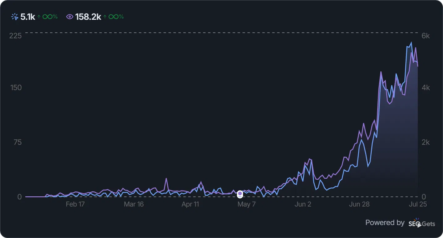 Google Search Console curve: 5.1k clicks, day-one takeoff