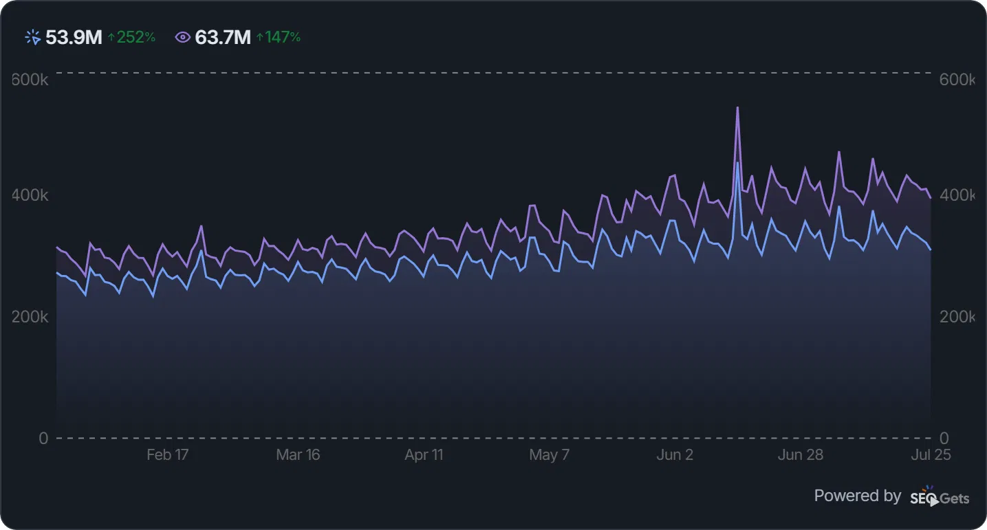 Google Search Console curve: 53.9 million clicks, +252%